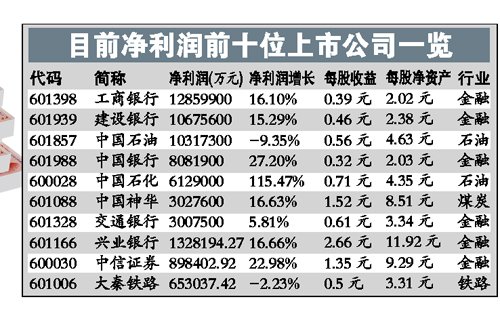 金融煤炭石油公司垄断上市公司净利润前十位
