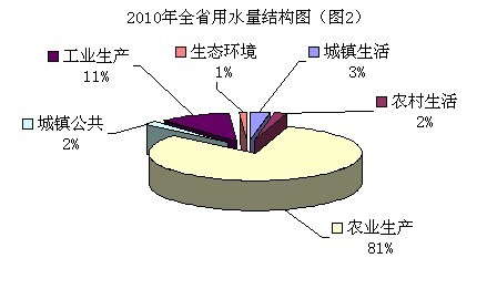 标准稠度用水量_人均综合用水量指标(3)