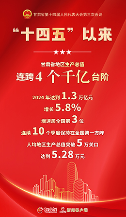 “十四五”以来，甘肃省地区生产总值连跨4个千亿台阶
