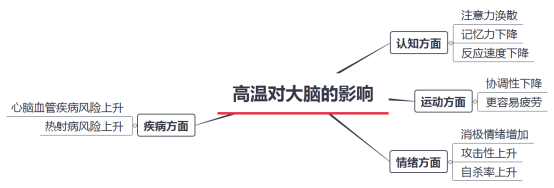 高温对大脑的影响举例（图片来源：作者自制）
