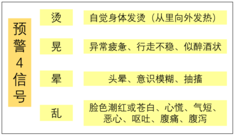热射病的征兆（图片来源：热射病院前急救专家共识2024版）